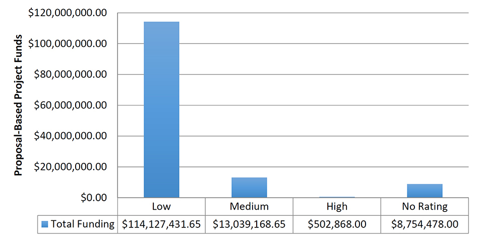 Figure 2 - Proposal-Based Project Funding (CORP & LEDSP) by GA Rating