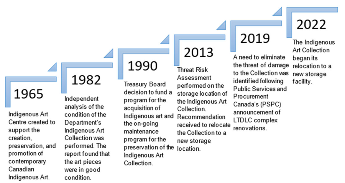 Chart showing a timeline of Indigenous Art Collection Key Events