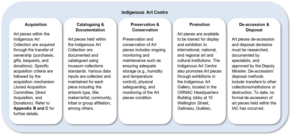 Text boxes describing overview of Indigenous Art Collection Lifecyle