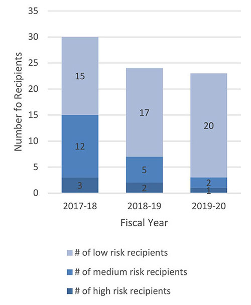 Figure 2 CIAD: Distribution of risk ratings among selected recipients