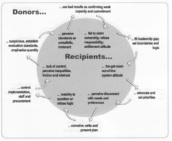Donors