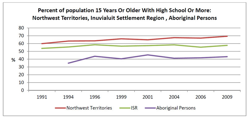 Percentage of population aged 15 years or older with high school education or more (Northwest Territories, the Inuvialuit Settlement Region, and Aboriginal persons within the Inuvialuit Settlement Region)