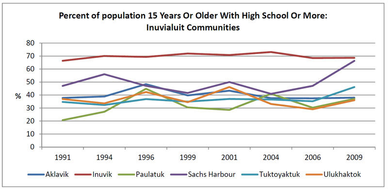 Percentage of population aged 15 years or older with high school education  or more, broken down by Inuvialuit community