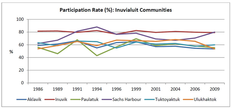 Participation rate for communities within Inuvialuit