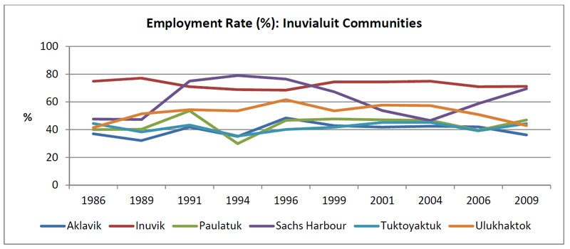 Employment rate for communities within Inuvialuit