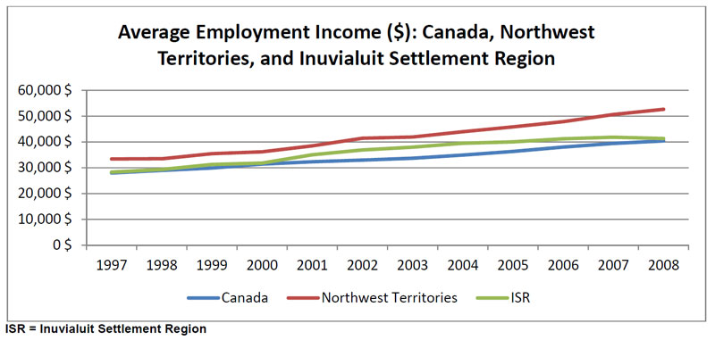 Average employment income for Canada, Northwest Territories, and the Inuvialuit Settlement Region