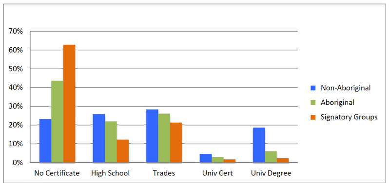 Figure 1: Schooling, Population 15+, Canada, 2006