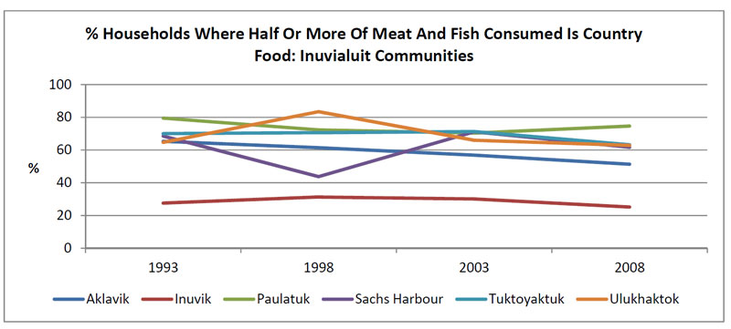 Percentage of households in Inuvialuit Communities where half or more of meat and fish consumed is country food