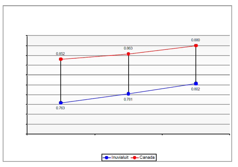 Human Development Index Score - Inuvialuit Region and Canadian Average (1991 to 2006)