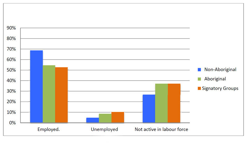 Labour Force Characteristics by Aboriginal Identity, Females, Population 15-64, Canada, 2006
