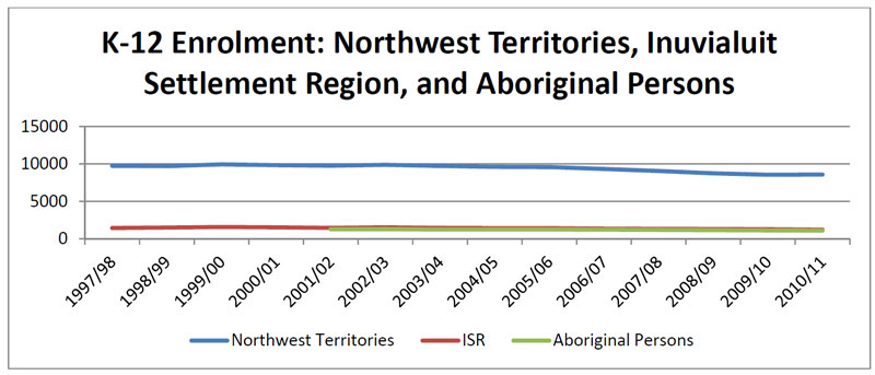 K-12 school enrolment levels for the Northwest Territories, Inuvialuit Settlement  Region, and Aboriginal persons within the Inuvialuit Settlement Region