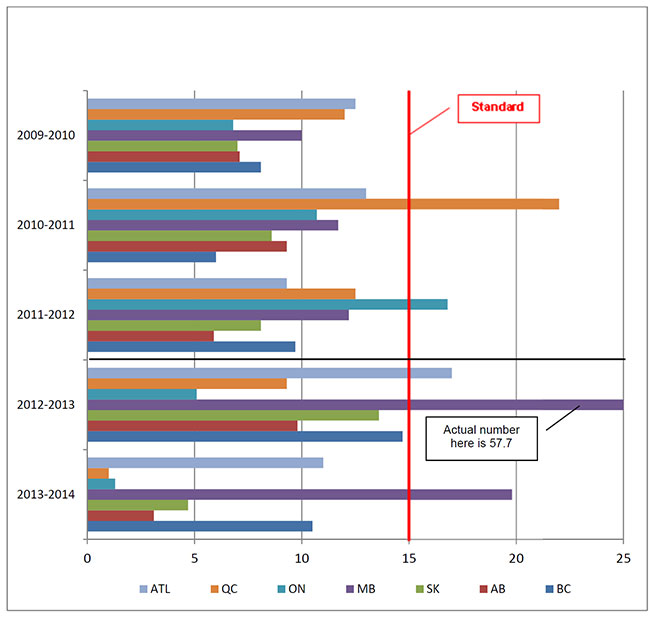 Average time to process registrations for permits for First Nations under the Indian Act land management regime (standard: 15 days) (Source: ILRS)