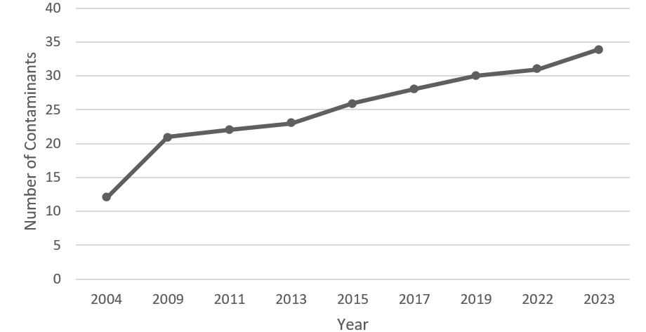 Number of contaminants monitored under the Stockholm Convention on Persistent Organic Pollutants from 2004-2023.
