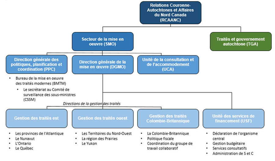 Figure 2&nbsp;: Structure organisationnelle du Secteur de la mise en œuvre et de la Direction générale de  la mise en œuvre
