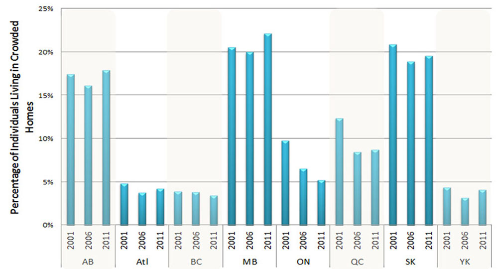 Proportion of Individuals Living in Crowded Homes On-Reserve by Region between Census Years 2001, 2006 and 2011