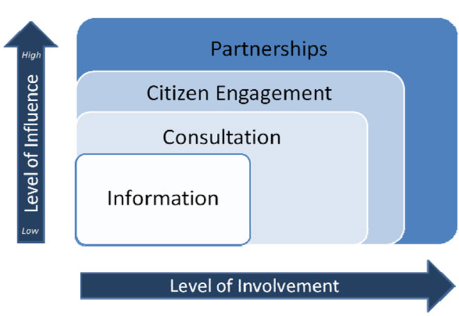 Types of Government Consultations