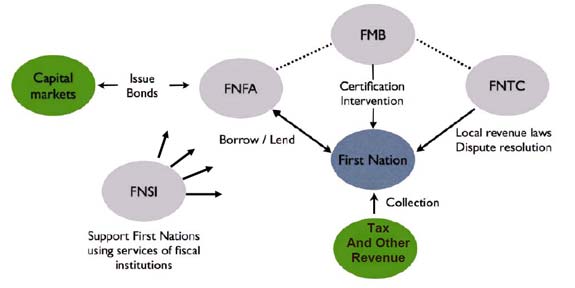 Figure 1: Relations between the FSMA Institutions and Stakeholders