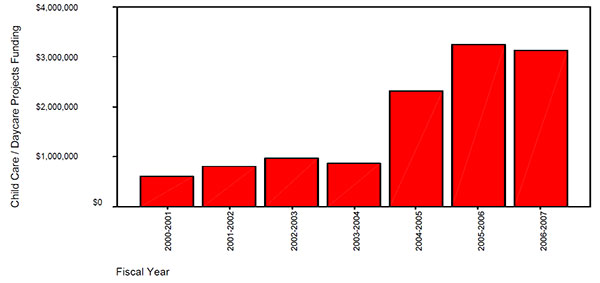 Funding Allocation for Child Care / Daycare Projects
