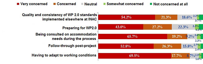 Concern Levels by Those Impacted by Workplace 2.0