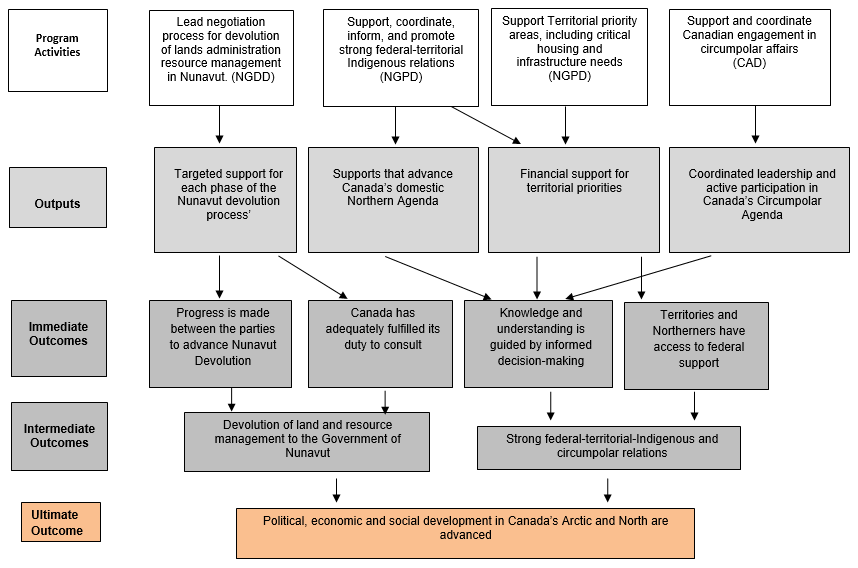 Annex A – Logic Model (Version 6)