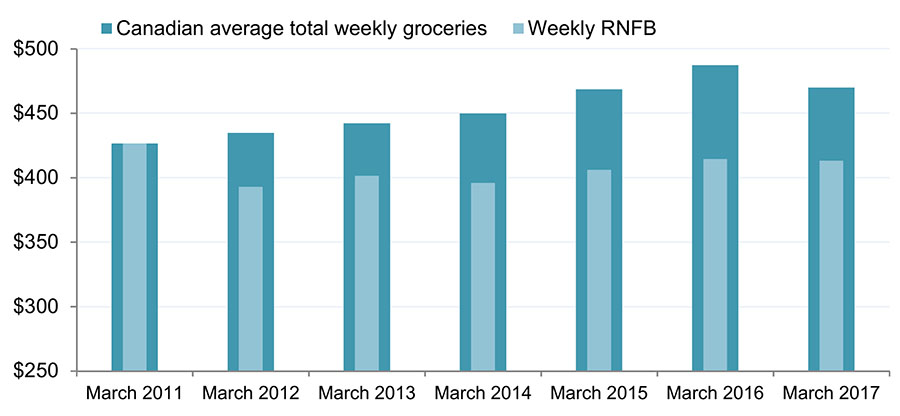 Figure 2: Canadian average weekly total groceries  cost compared to weekly cost of RNFB