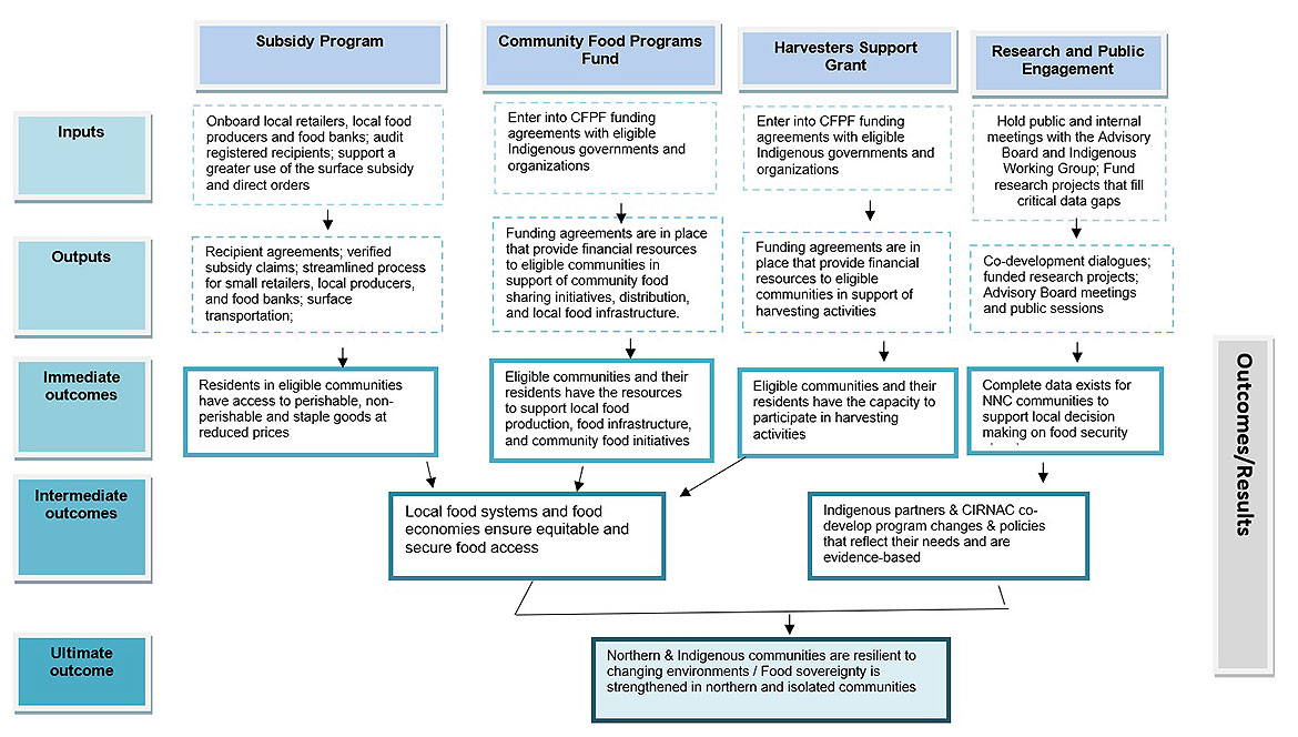 Logic model that shows the links between program components, inputs, outputs and outcomes for Northern and Arctic Environmental Sustainability.