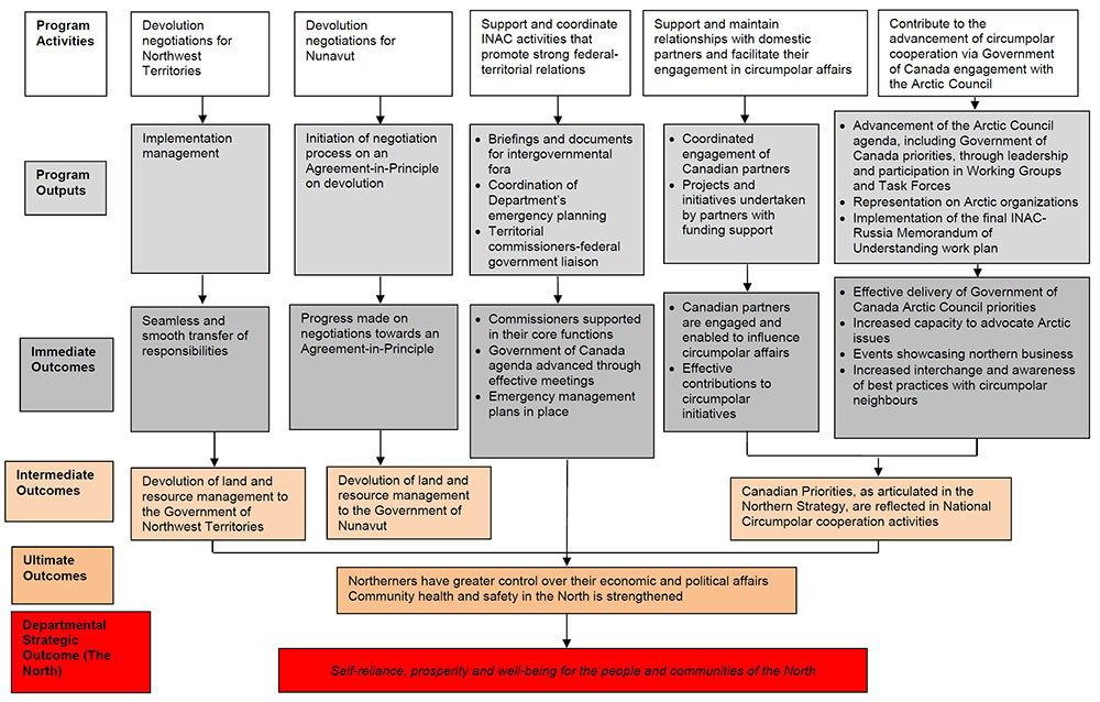 Appendix A – Logic Model Sub-Program 4.1.1