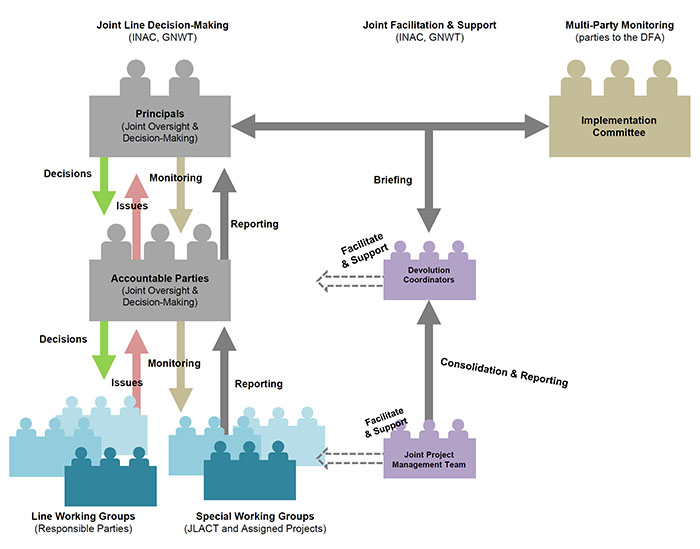 Figure 3: The Joint Project Management functional organization
