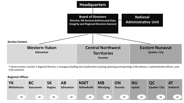 Human Resources Function (Reengineered, 2013-14)