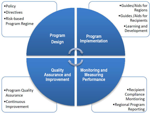 Expected Elements of Program Control Framework