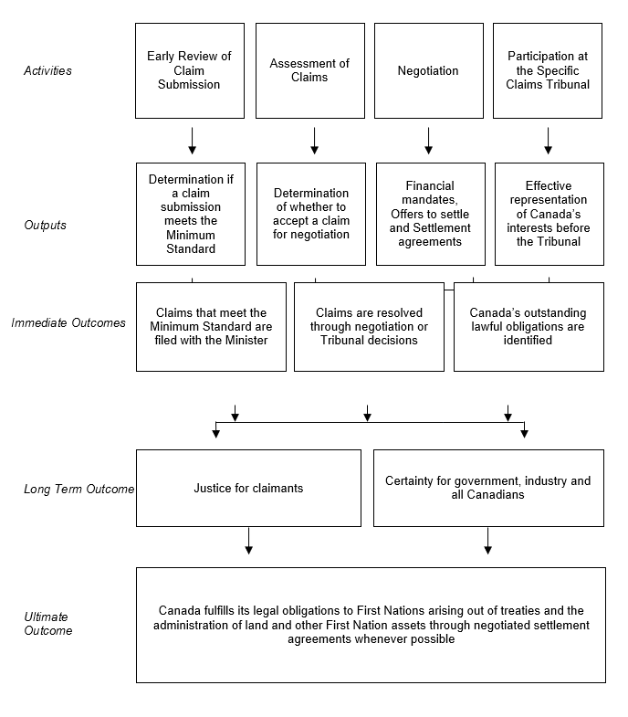 Appendix A – Logic Model