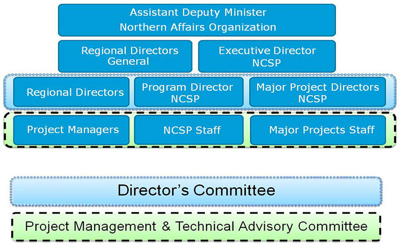 Typical Contaminated Site Project Organization