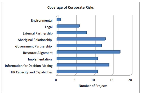 Coverage of Corporate Risks