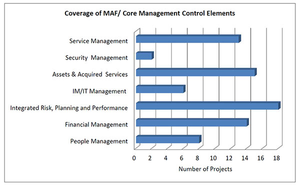 Coverage of MAF/Core Management Control Elements