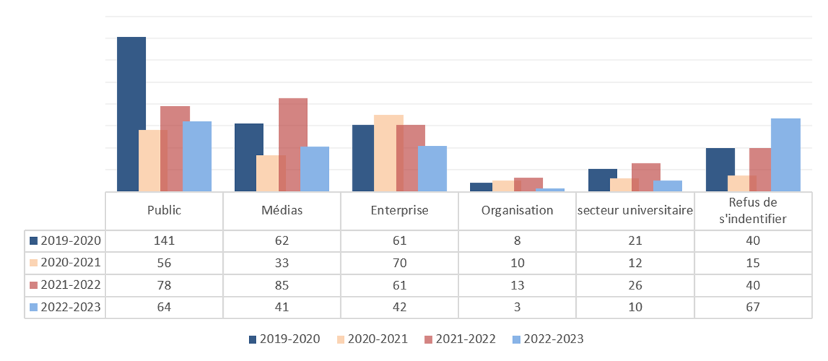 Source des demandes 2019-2023