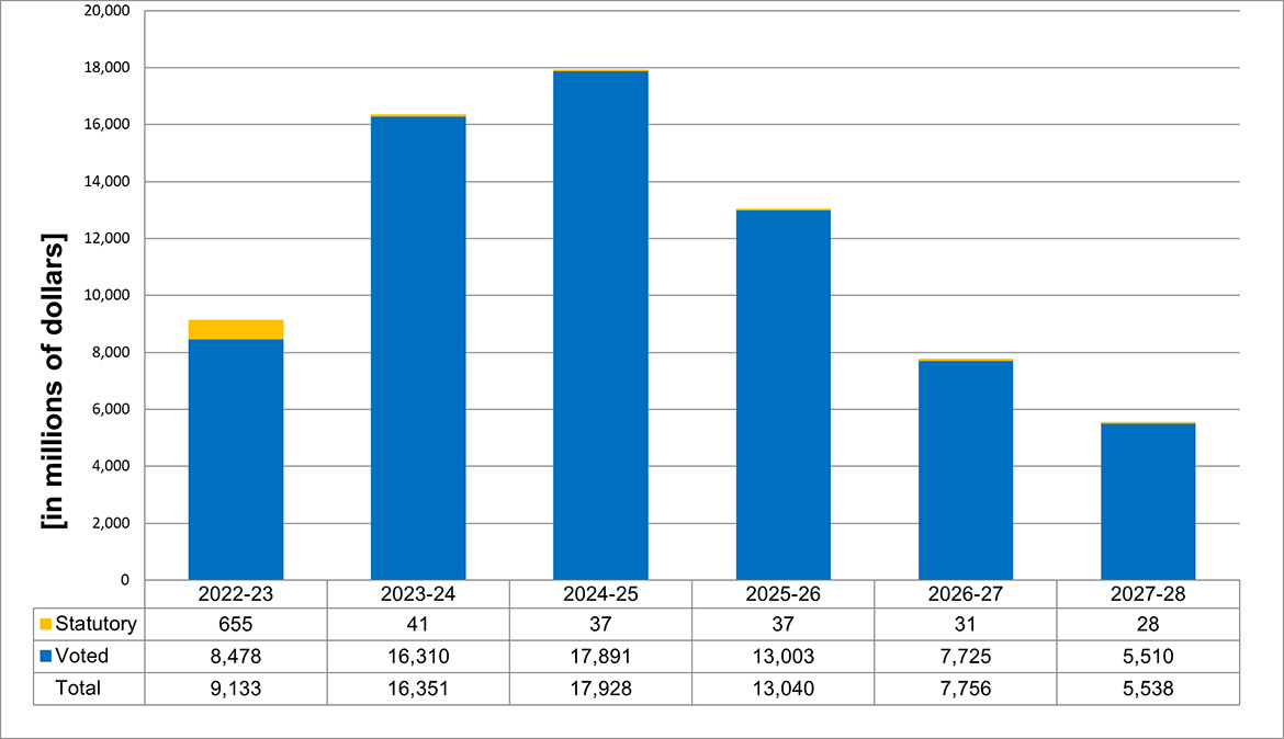 Bar chart showing approved funding (statutory and voted) over a 6-year period