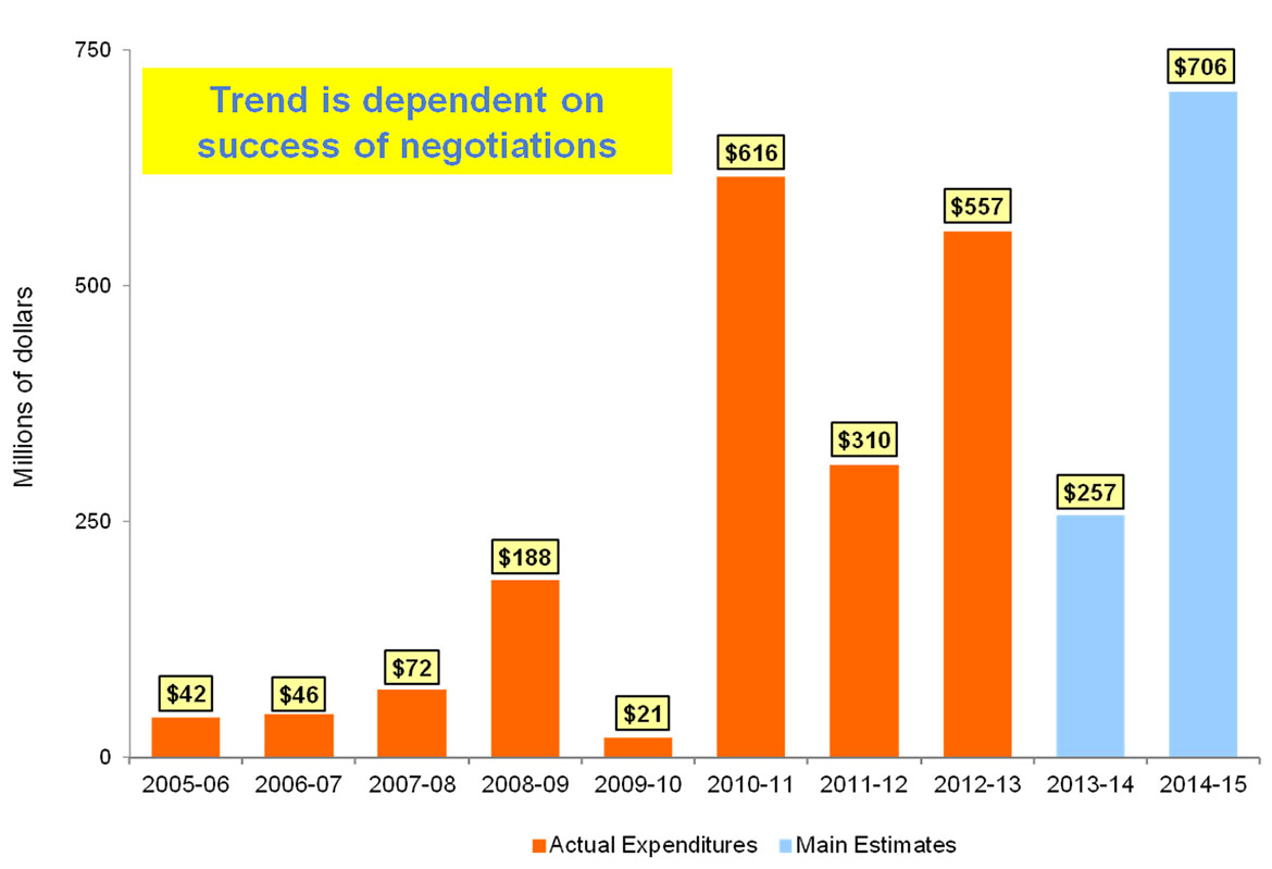 Expenditure Trend &ndash; Specific and Special Claims