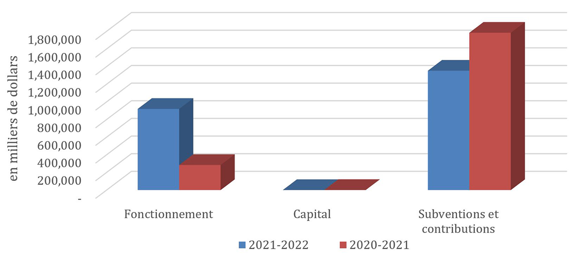 Comparaison des autorisations nettes cumulative au 2e trimestre utilisées et dépensées au 30 septembre 2021 et au 30 septembre 2020 (en milliers de dollars)