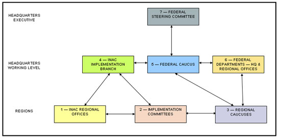 Federal Implementation Management Framework&nbsp;&ndash; How the Pieces Fit Together